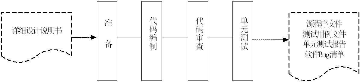 单元测试步骤、单元测试策略，单元测试快速入门教程三