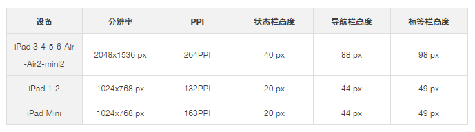 从零开始做APP界面设计一：iOS 界面设计规范