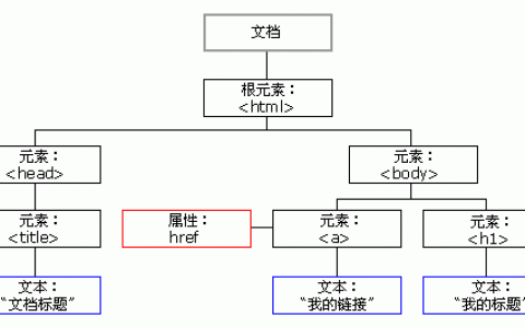javascript-快速掌握DOM技术