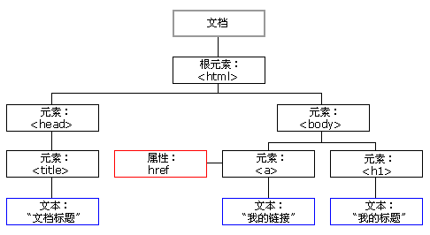 javascript-快速掌握DOM技术