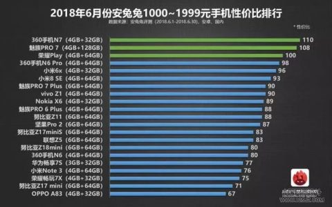 最新千元机性价比排行TOP21：第一意想不到，全面屏+骁龙660+5030mAh大电池