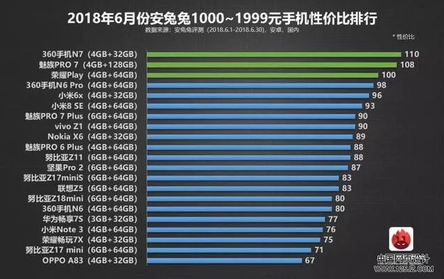 最新千元机性价比排行TOP21：第一意想不到，全面屏+骁龙660+5030mAh大电池