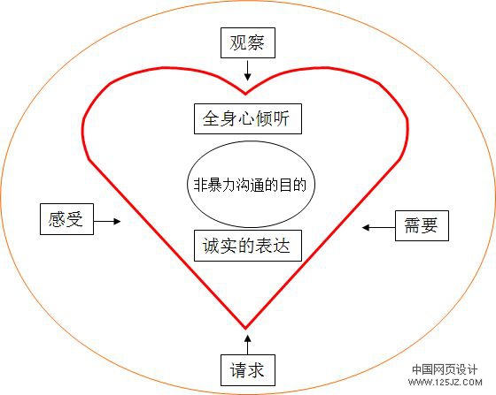 你必须掌握的沟通技巧-《非暴力沟通》