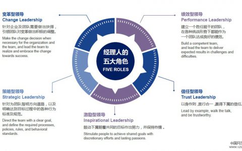 领导力罗盘-有效实现领导力成长与提升
