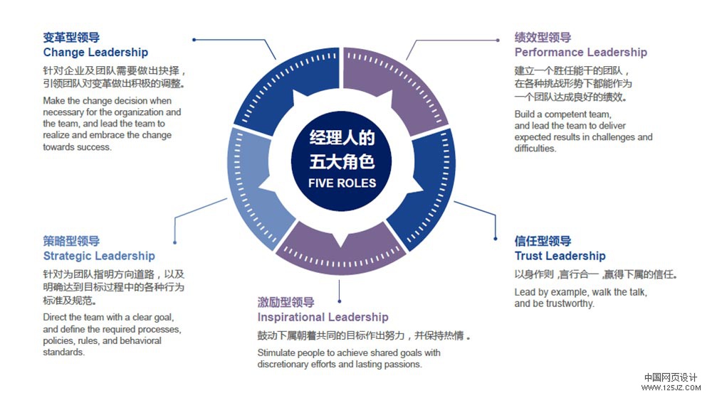 领导力罗盘-有效实现领导力成长与提升