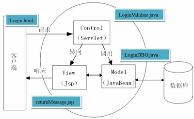 MVC(JSP+JavaBean+Servlet)+MYSQL入门实例:实现用户登陆