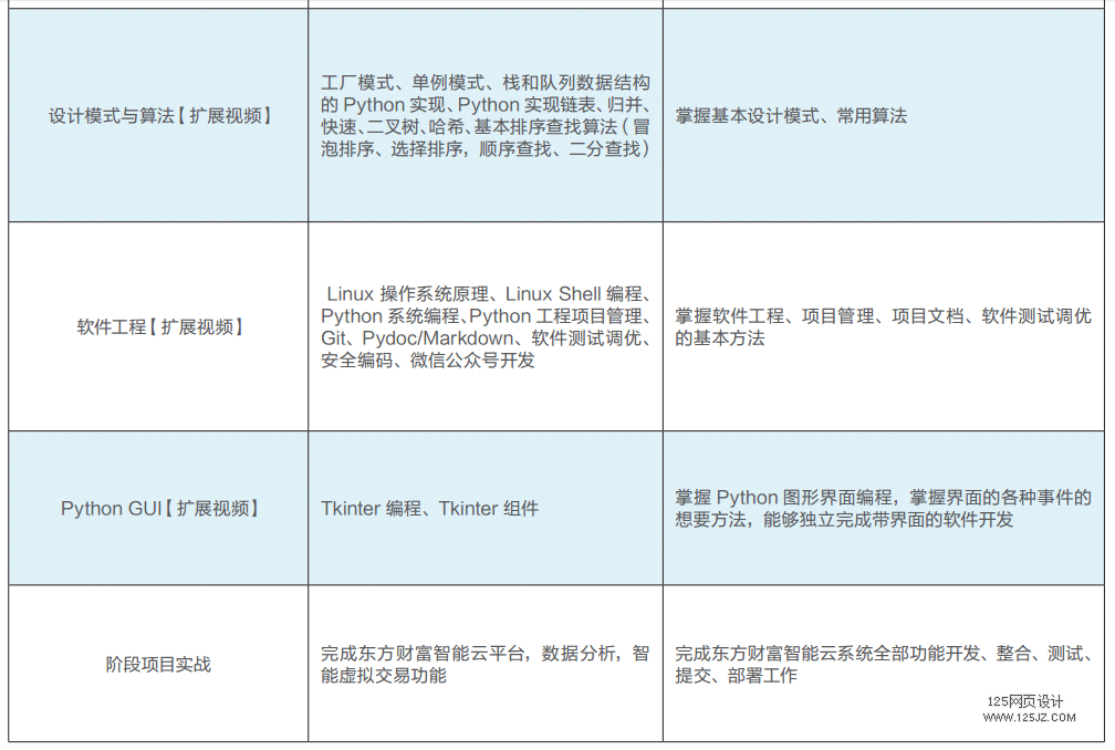 Python+ 人工智能软件工程师要学习哪些课程？