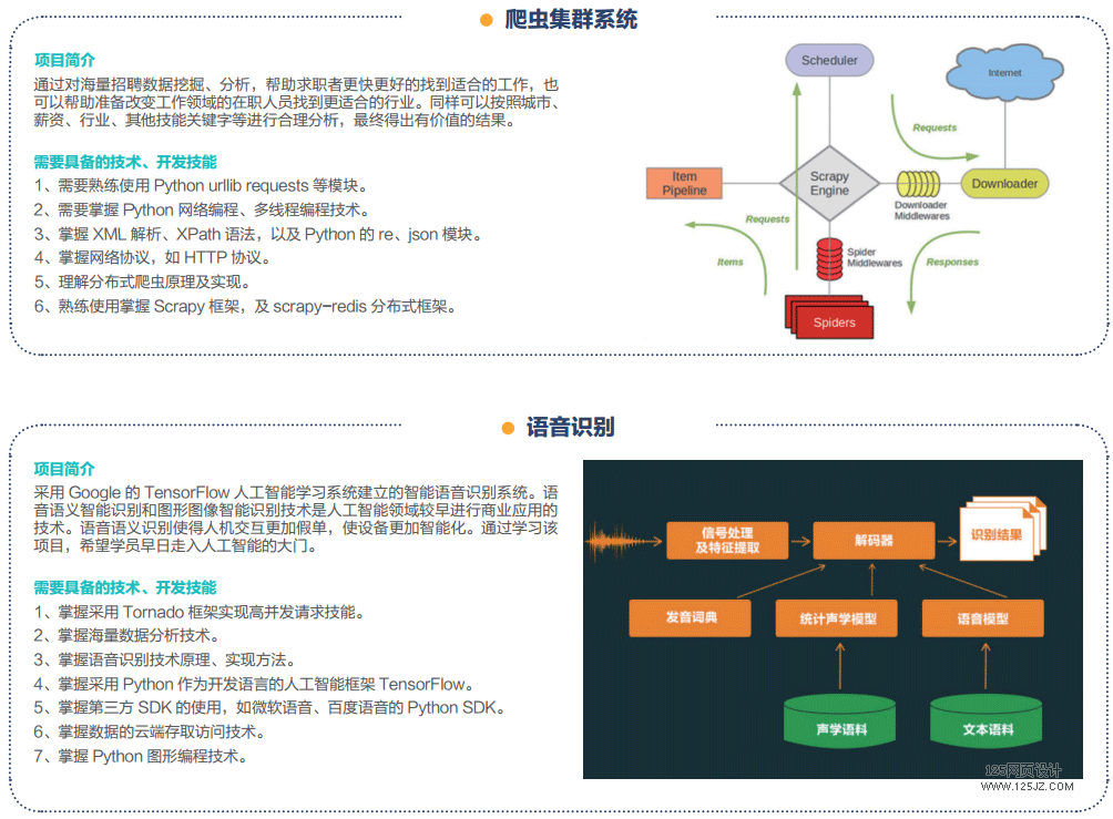 Python+ 人工智能软件工程师要学习哪些课程？