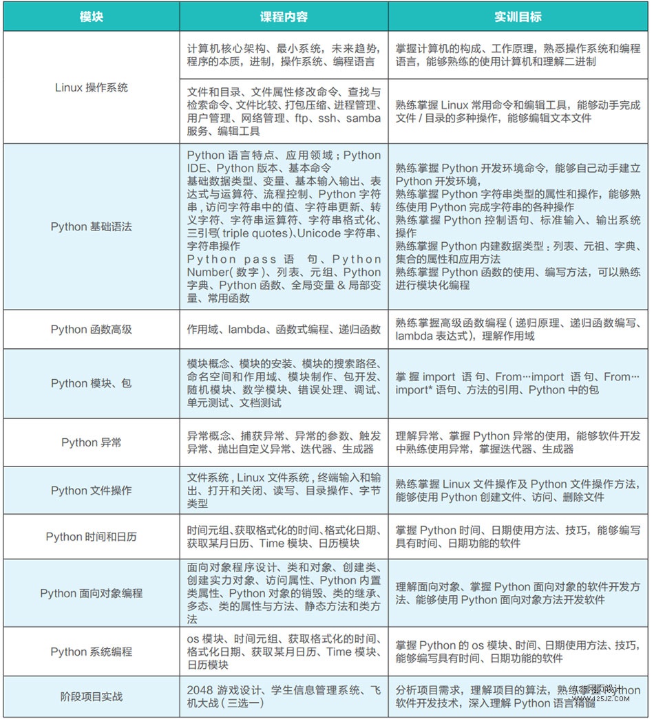 Python+ 人工智能软件工程师要学习哪些课程？