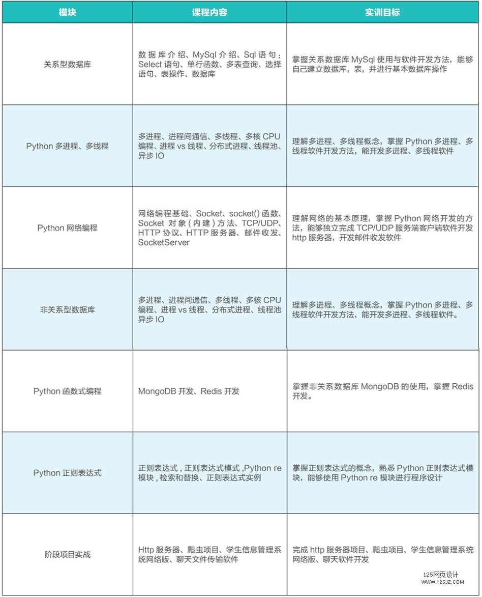 Python+ 人工智能软件工程师要学习哪些课程？