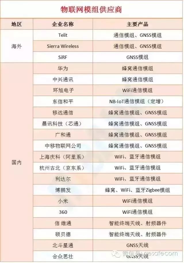 物联网产业链八大环节及供应商名单