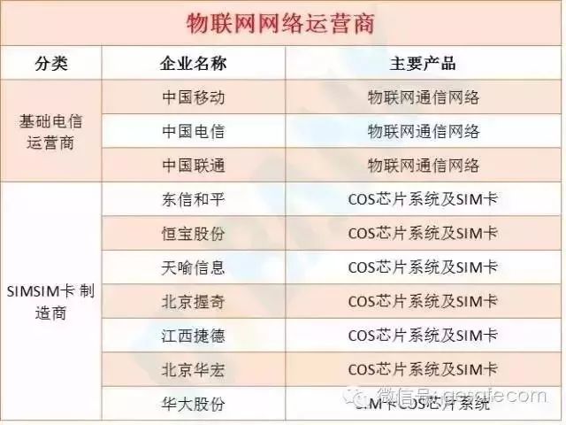 物联网产业链八大环节及供应商名单