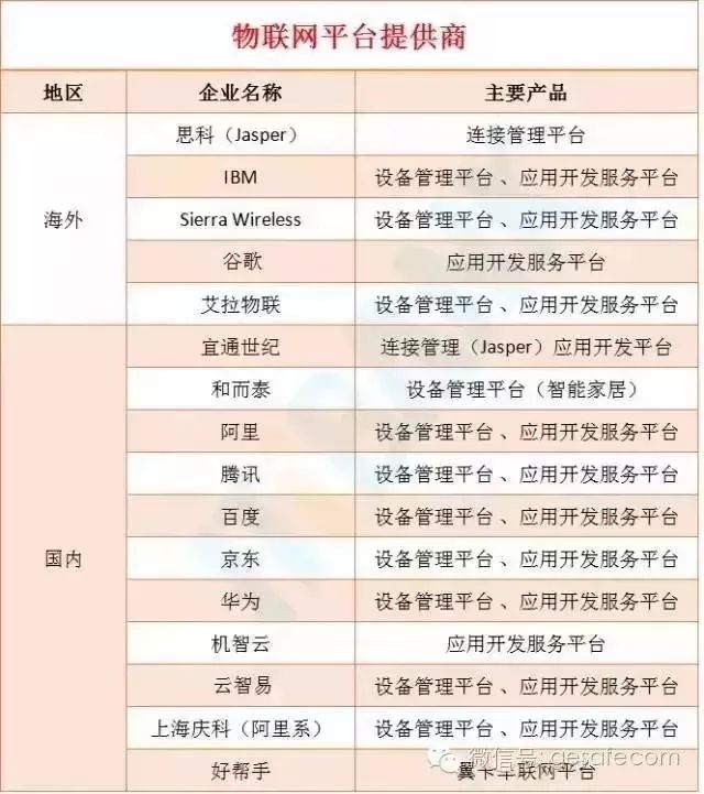 物联网产业链八大环节及供应商名单