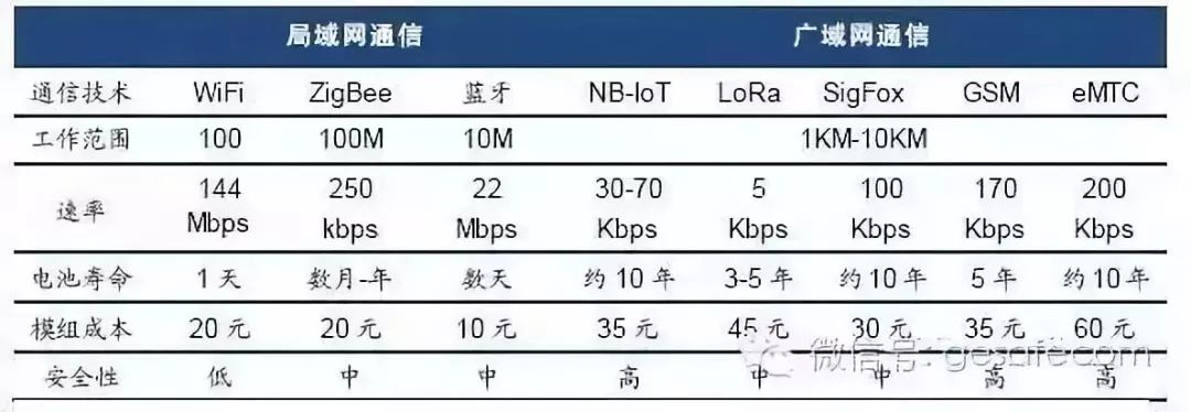 物联网产业链八大环节及供应商名单