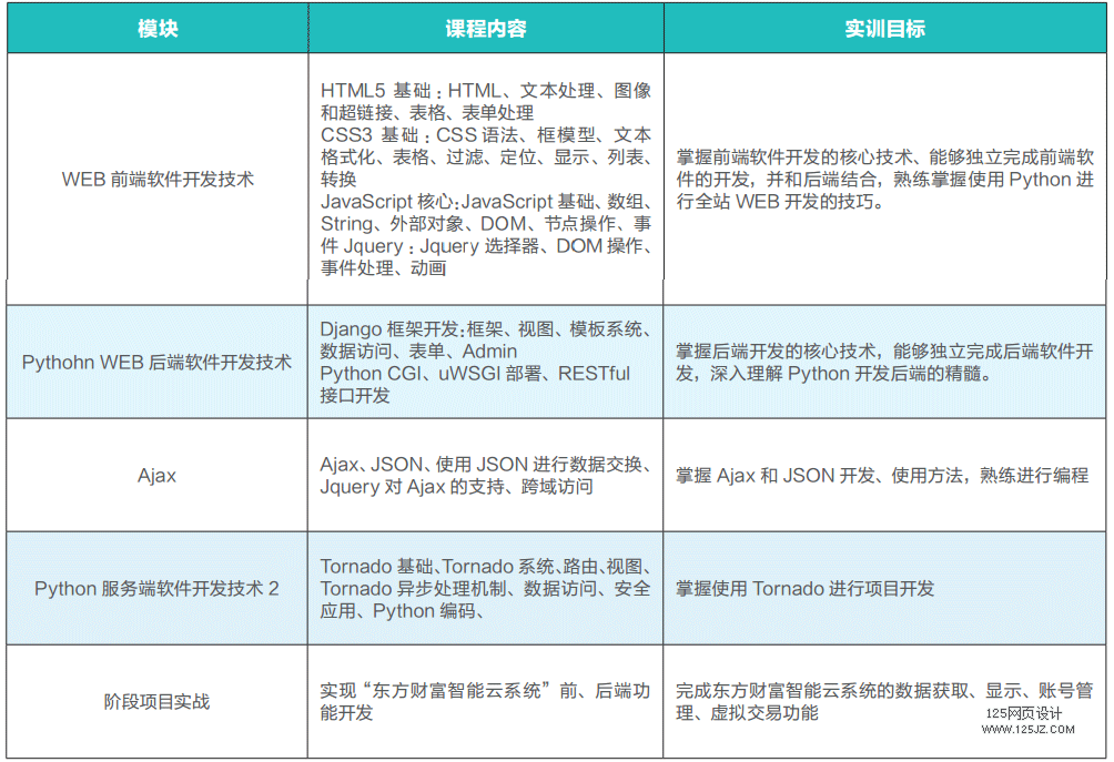 Python+ 人工智能软件工程师要学习哪些课程？