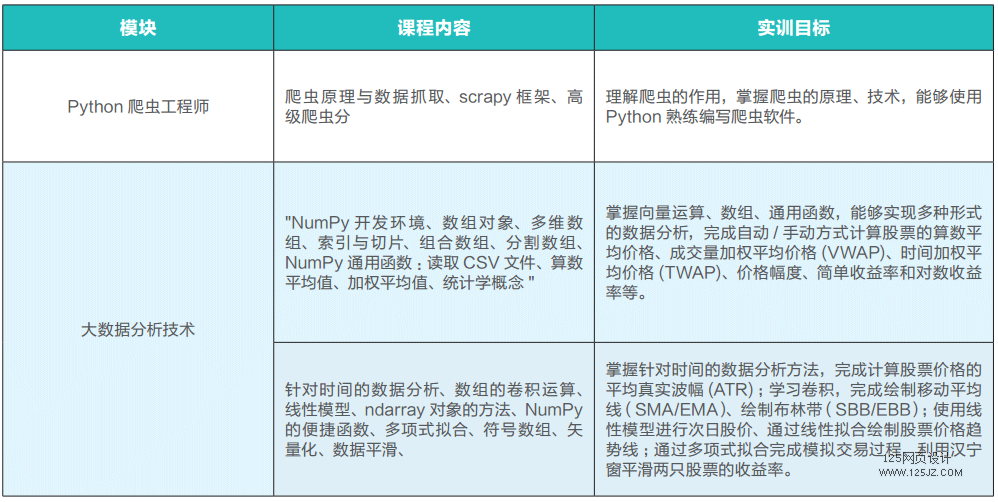 Python+ 人工智能软件工程师要学习哪些课程？