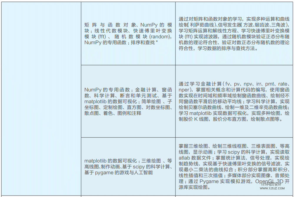 Python+ 人工智能软件工程师要学习哪些课程？