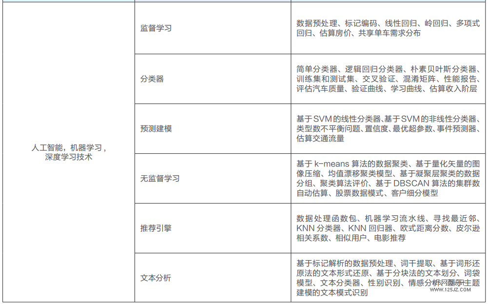 Python+ 人工智能软件工程师要学习哪些课程？