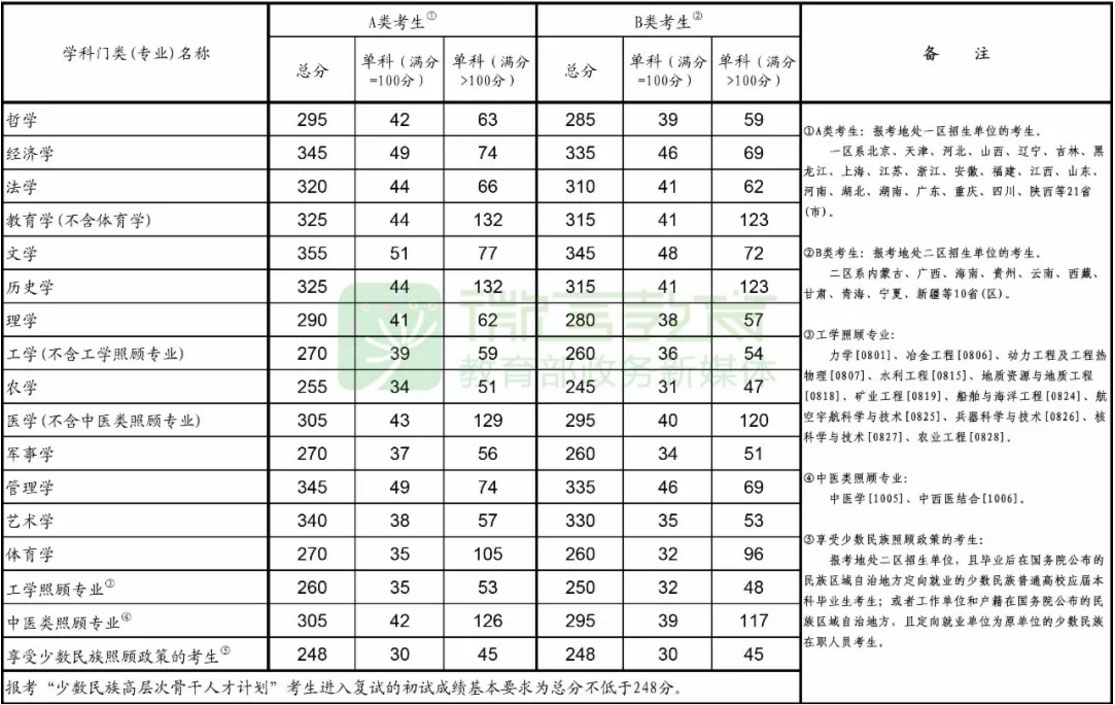 全国硕士研究生调剂复试的最新变化-调剂考生需知