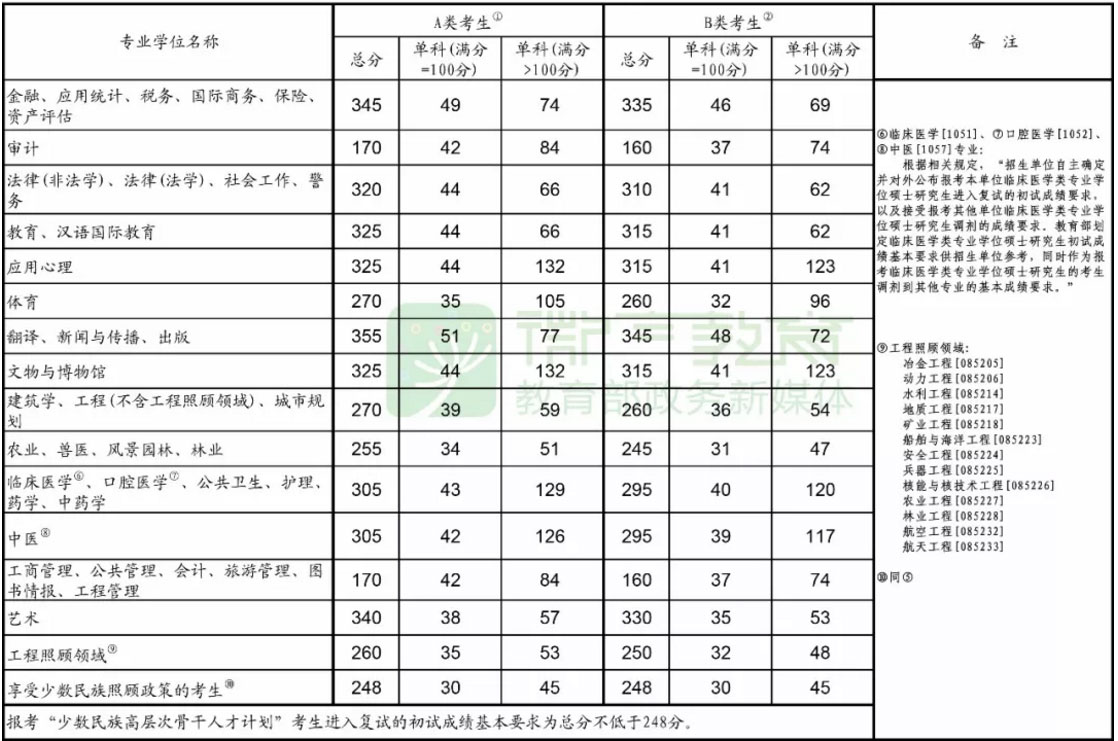 全国硕士研究生调剂复试的最新变化-调剂考生需知