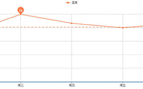 web前端显示设备实时温度，ECharts实现温度折线图，实时动态温度曲线图生成
