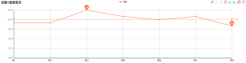 web前端显示设备实时温度，ECharts实现温度折线图，实时动态温度曲线图生成。