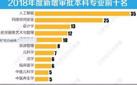 高考志愿报名：多少分能上人工智能专业，开设人工智能专业的高校名单
