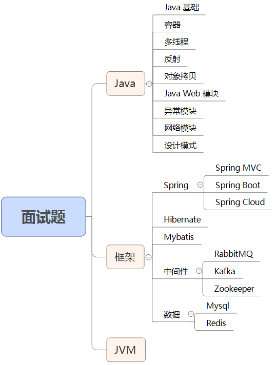 Java常见面试题200+，学习、面试必备