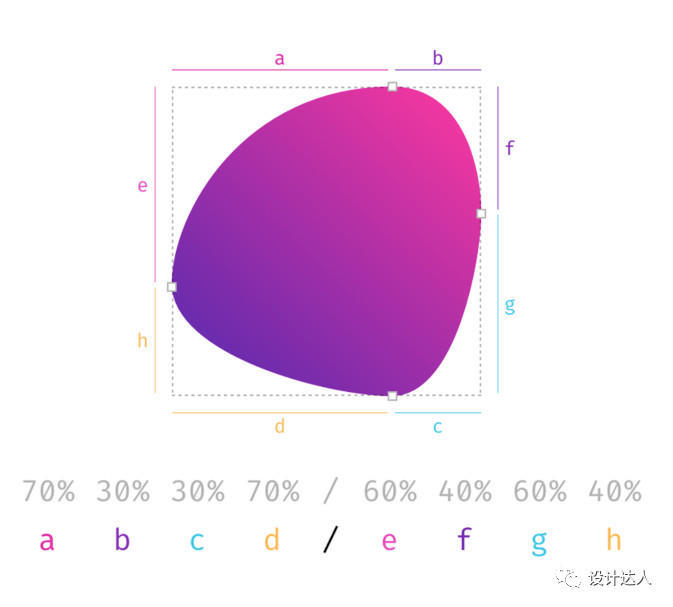 CSS border-radius 深入学习（含可视化生成工具）