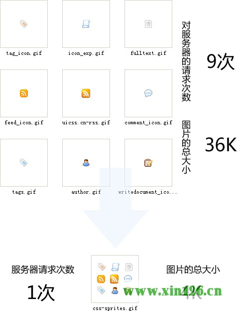 CSS sprites技术整合图片