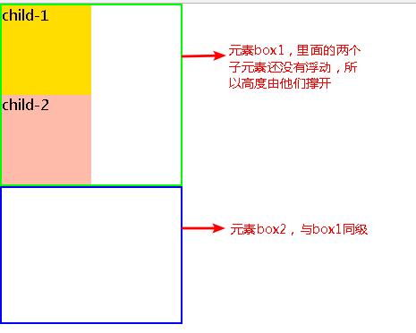 CSS的浮动及清除浮动的5种方法