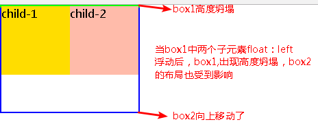 CSS的浮动及清除浮动的5种方法