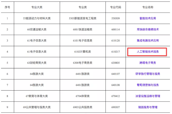 500万AI人才缺口！教育部新增高职人工智能专业