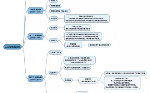 人工智能（AI）发展史、技术架构、知识体系、研究热点及应用场景（经典图解）