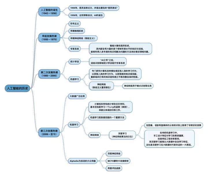 人工智能（AI）发展史、技术架构、知识体系、研究热点及应用场景（经典图解）