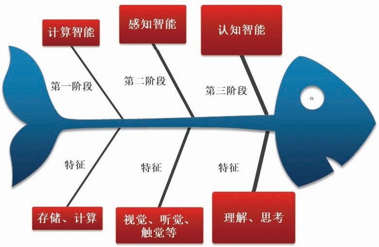 人工智能（AI）发展史、技术架构、知识体系、研究热点及应用场景（经典图解）