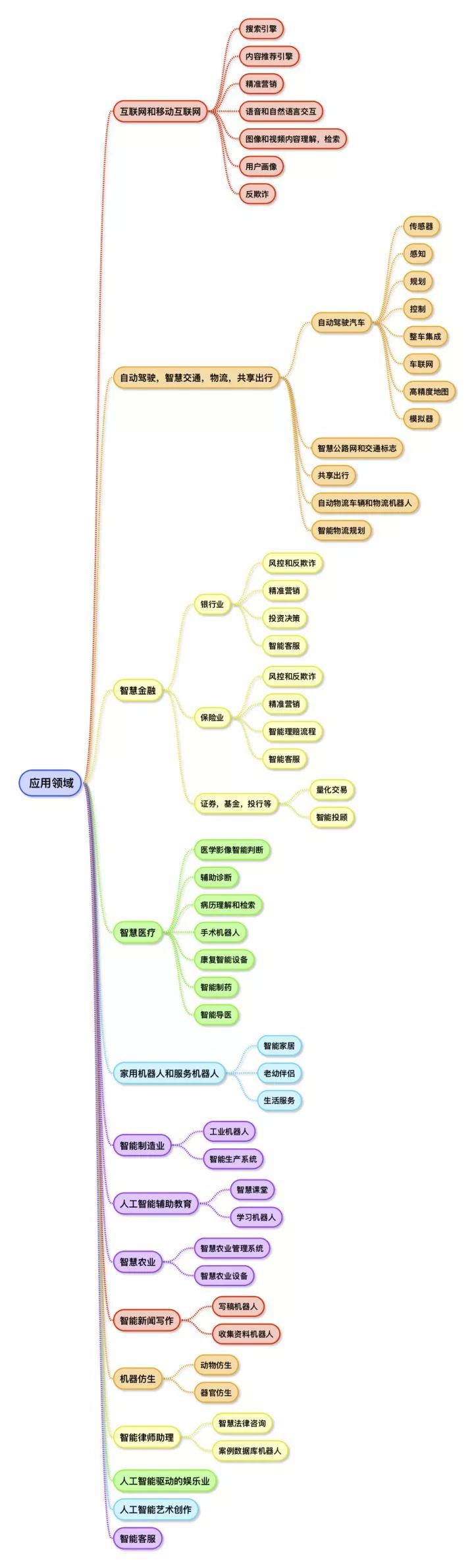 人工智能（AI）发展史、技术架构、知识体系、研究热点及应用场景（经典图解）