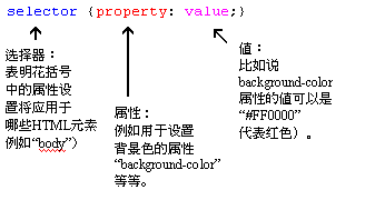 本图对选择器、CSS属性和值进行了解释