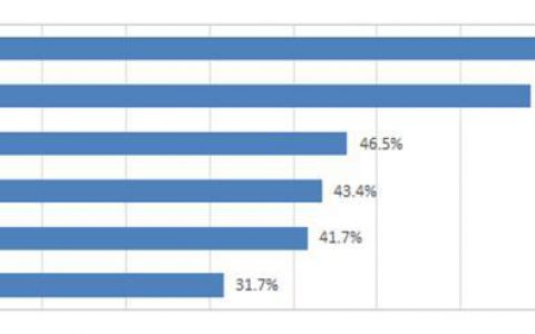 中国人挑手机最看重什么?