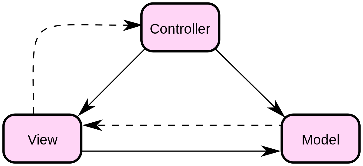 MVC详解:模型(Model)-视图(View)-控制器(Controller)
