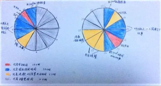 一张时间饼图，让你快速告别拖延症（一）