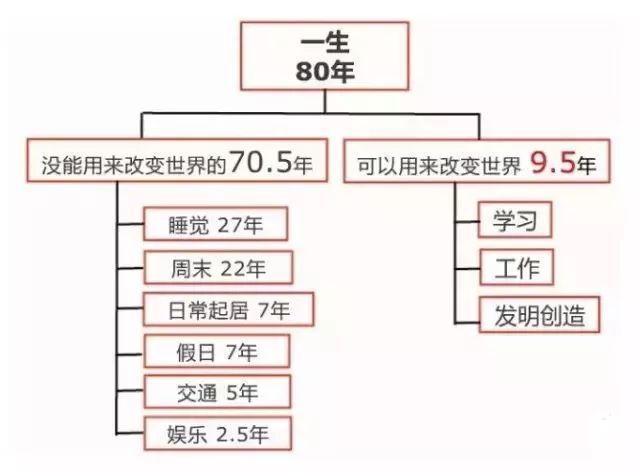 一张时间饼图，让你快速告别拖延症（一）