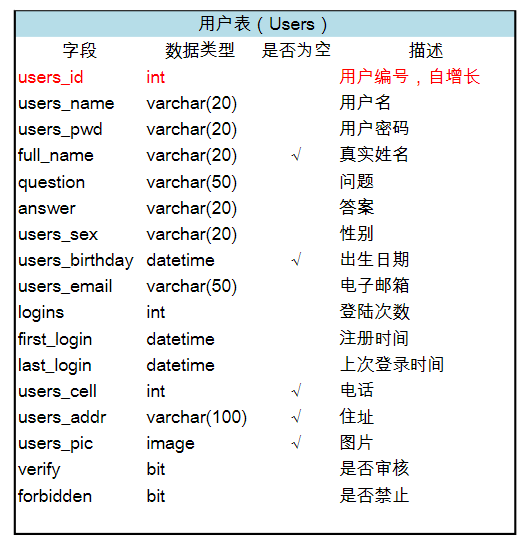 新闻管理系统数据库设计