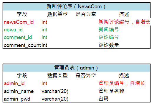 新闻管理系统数据库设计