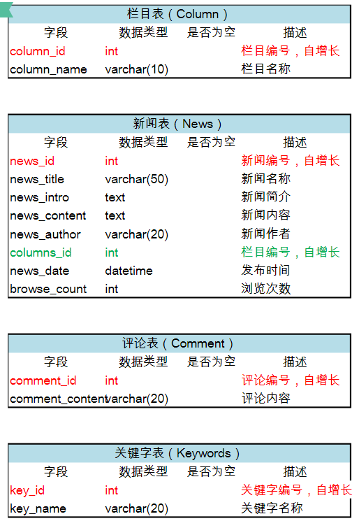 新闻管理系统数据库设计