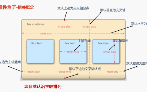 Flex布局“弹性盒子”