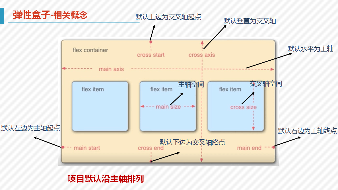 Flex布局“弹性盒子”