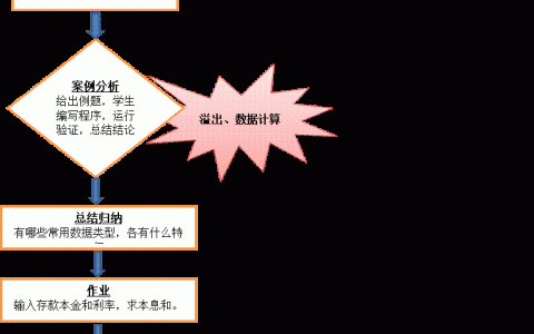 程序设计基础（C语言）—教学设计、教案