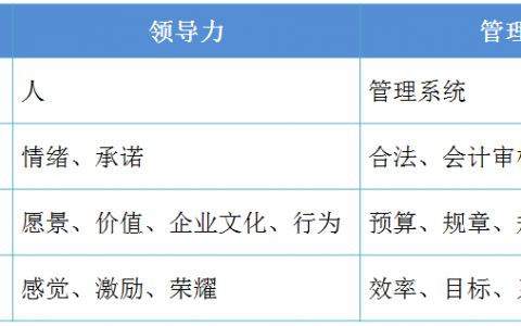 高效团队管理课程三：建立团队文化，打造领导力（免费分享）