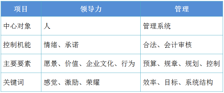 高效团队管理课程三：建立团队文化，打造领导力（免费分享）